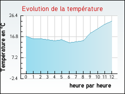 Evolution de la temprature de la ville de Monestier-d'Ambel